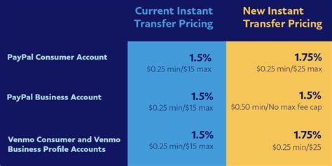 paypal instant transfer fee calculator.